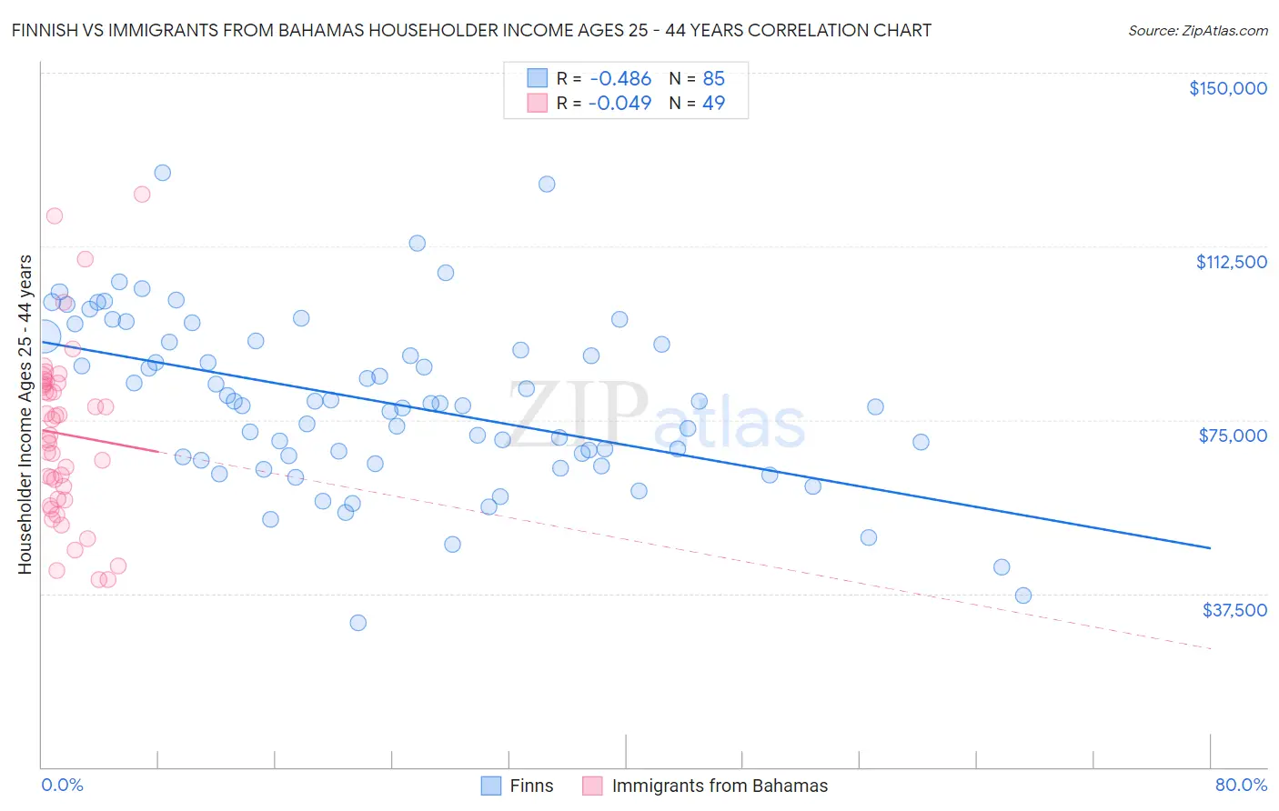 Finnish vs Immigrants from Bahamas Householder Income Ages 25 - 44 years