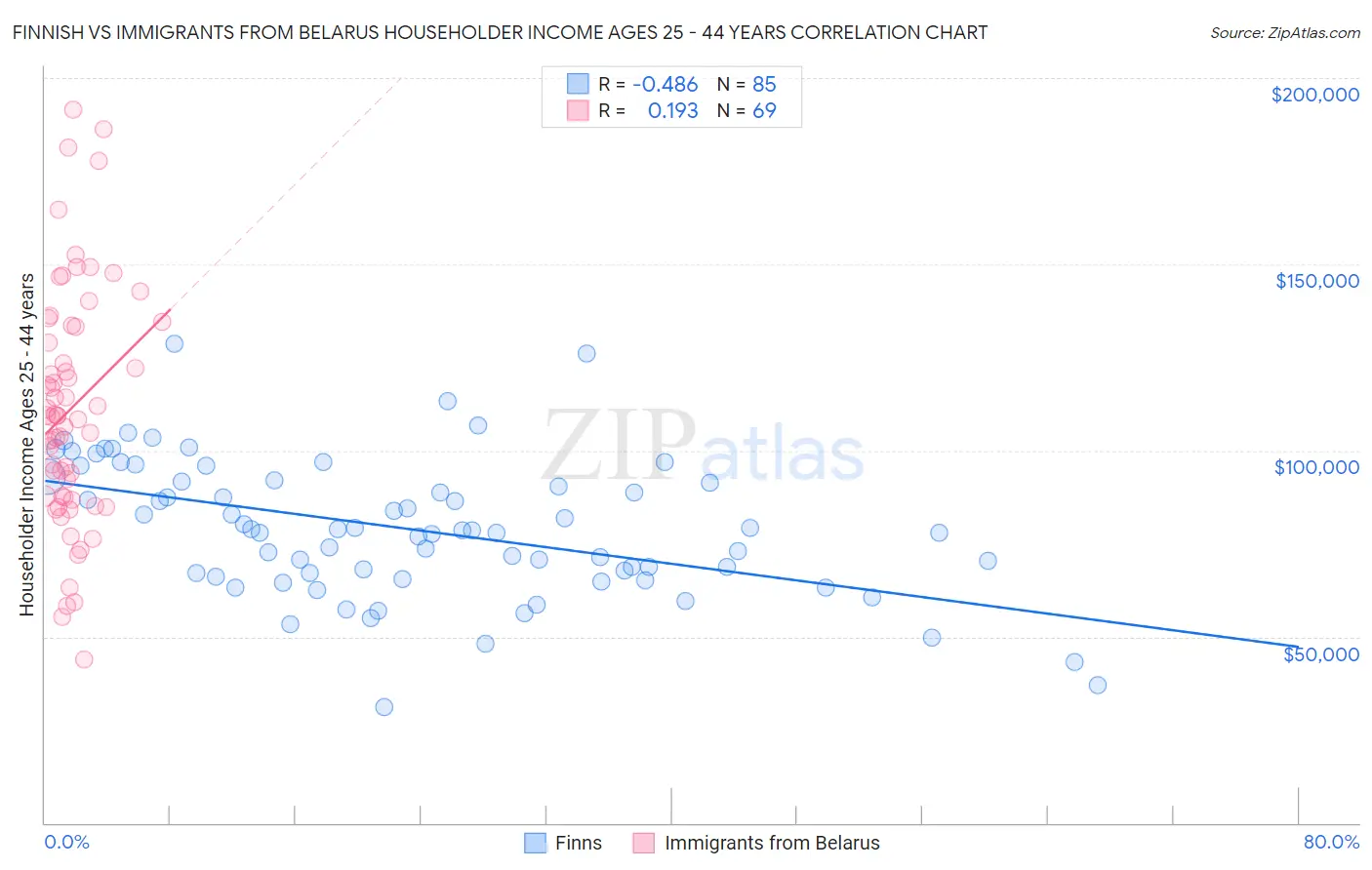 Finnish vs Immigrants from Belarus Householder Income Ages 25 - 44 years