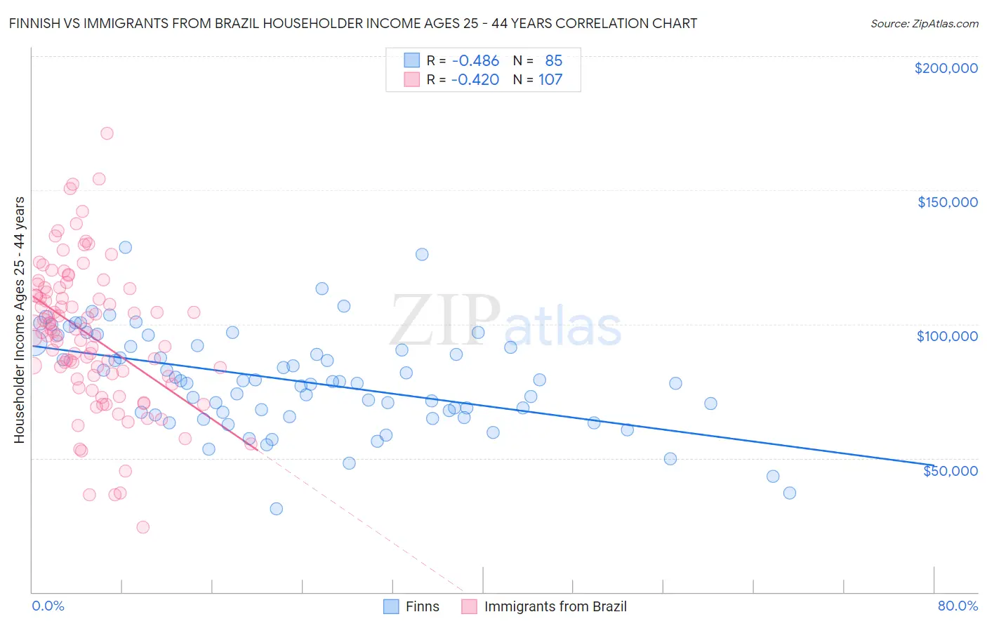 Finnish vs Immigrants from Brazil Householder Income Ages 25 - 44 years