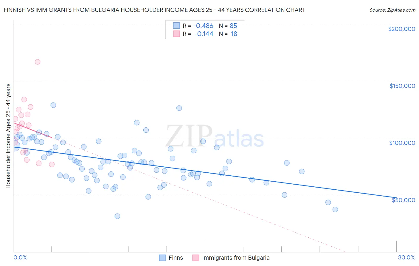 Finnish vs Immigrants from Bulgaria Householder Income Ages 25 - 44 years