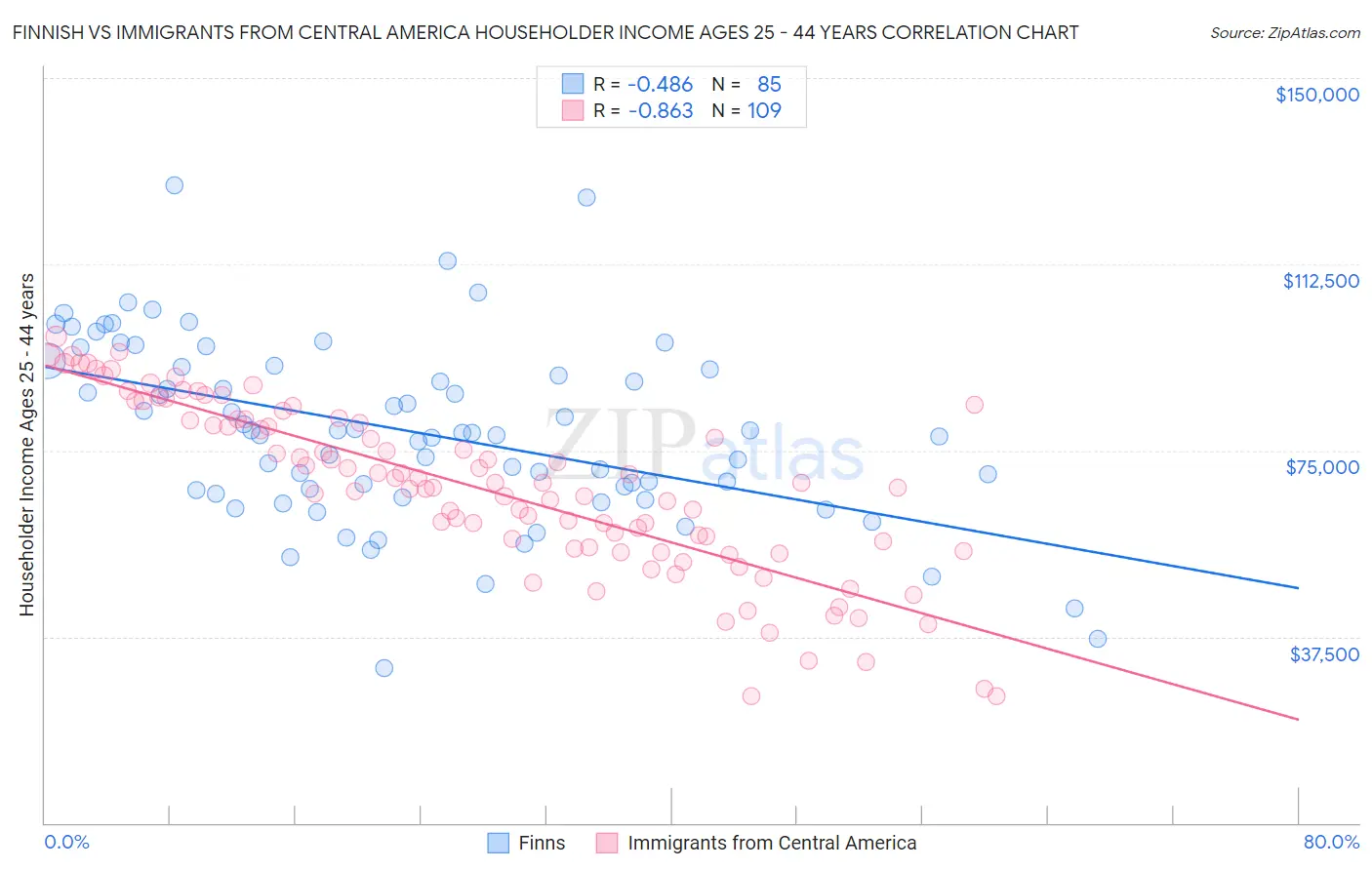 Finnish vs Immigrants from Central America Householder Income Ages 25 - 44 years