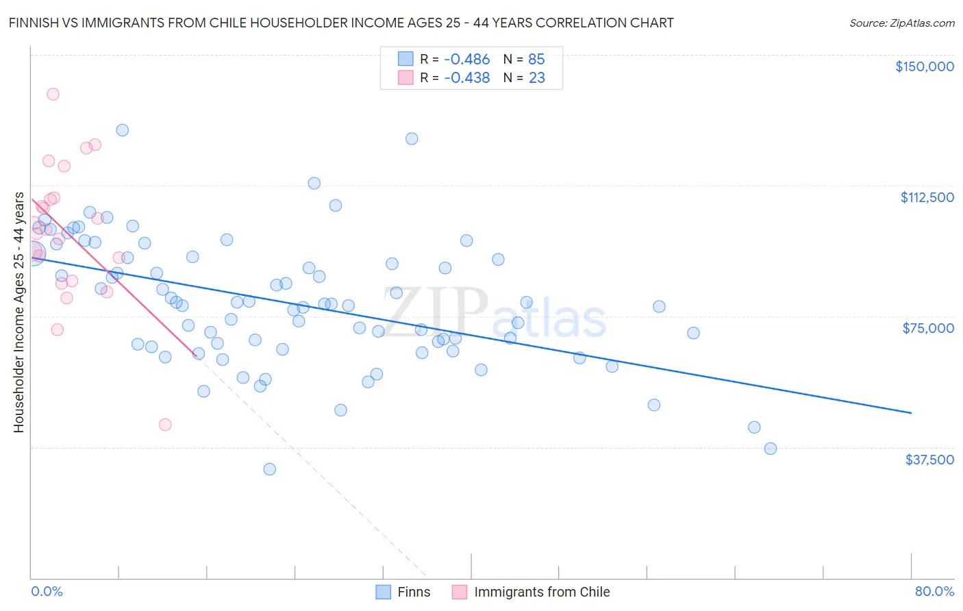 Finnish vs Immigrants from Chile Householder Income Ages 25 - 44 years