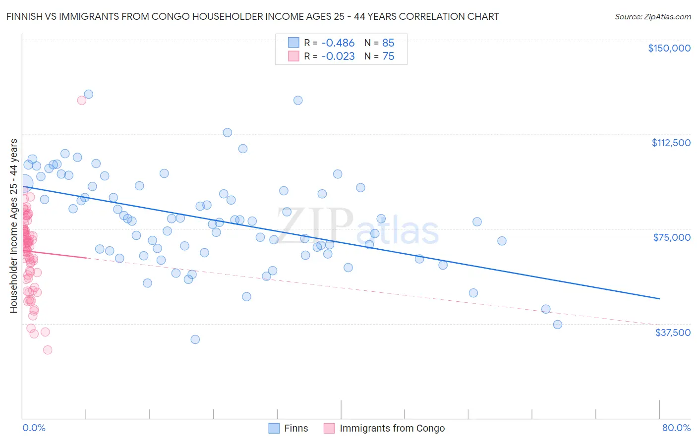 Finnish vs Immigrants from Congo Householder Income Ages 25 - 44 years