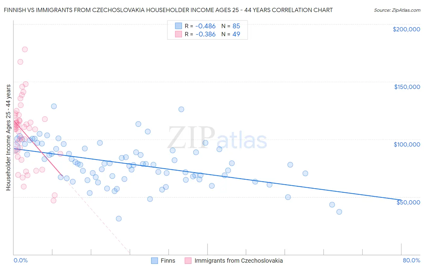 Finnish vs Immigrants from Czechoslovakia Householder Income Ages 25 - 44 years