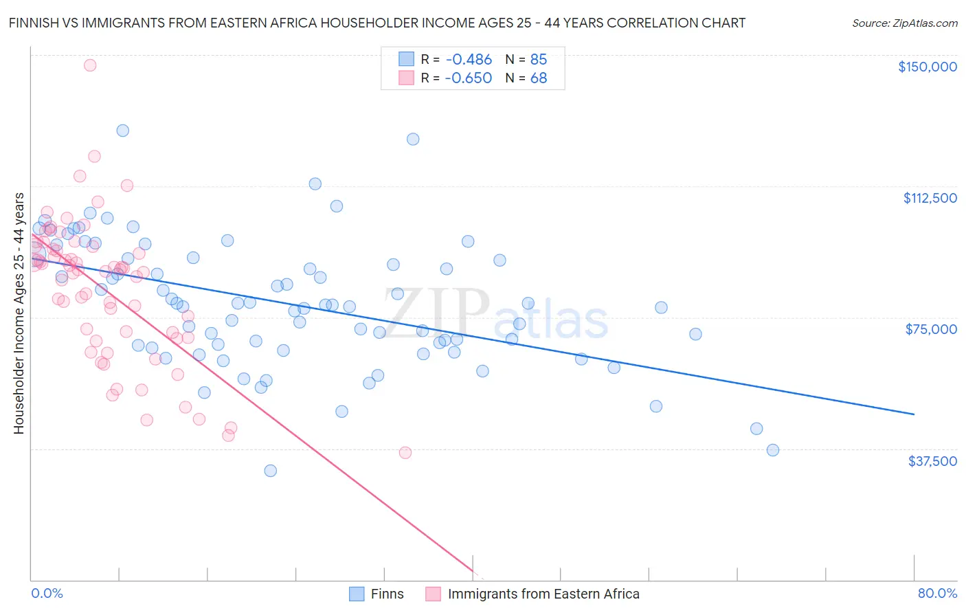 Finnish vs Immigrants from Eastern Africa Householder Income Ages 25 - 44 years