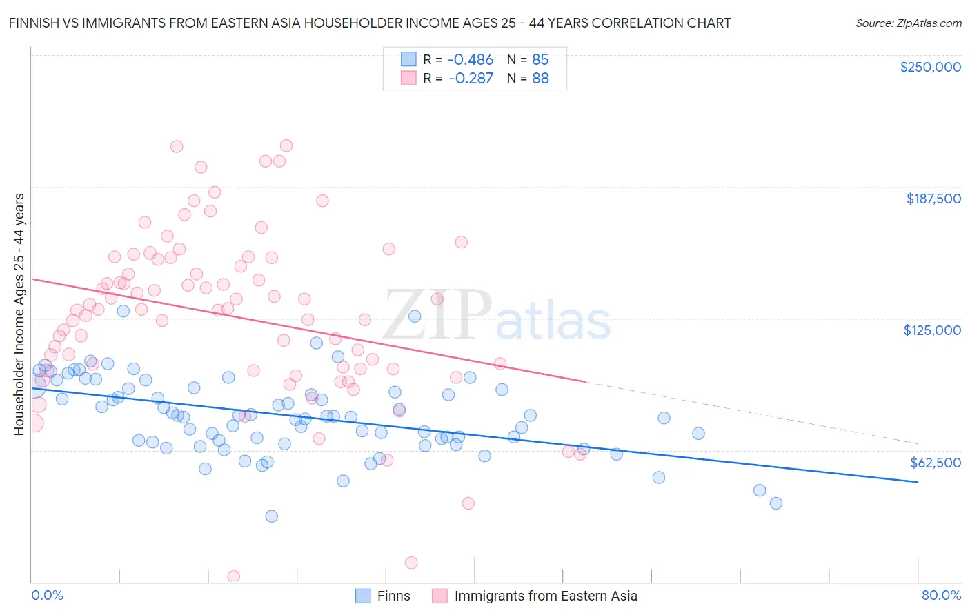 Finnish vs Immigrants from Eastern Asia Householder Income Ages 25 - 44 years