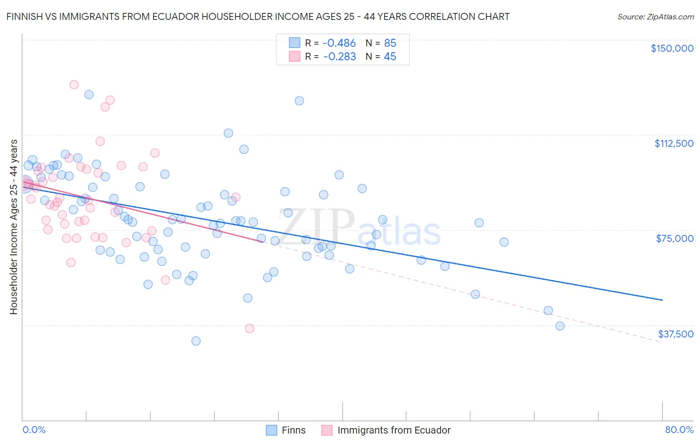 Finnish vs Immigrants from Ecuador Householder Income Ages 25 - 44 years