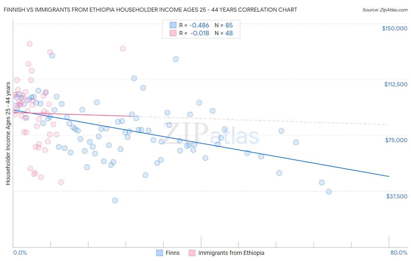 Finnish vs Immigrants from Ethiopia Householder Income Ages 25 - 44 years