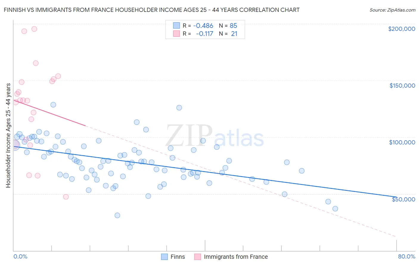 Finnish vs Immigrants from France Householder Income Ages 25 - 44 years