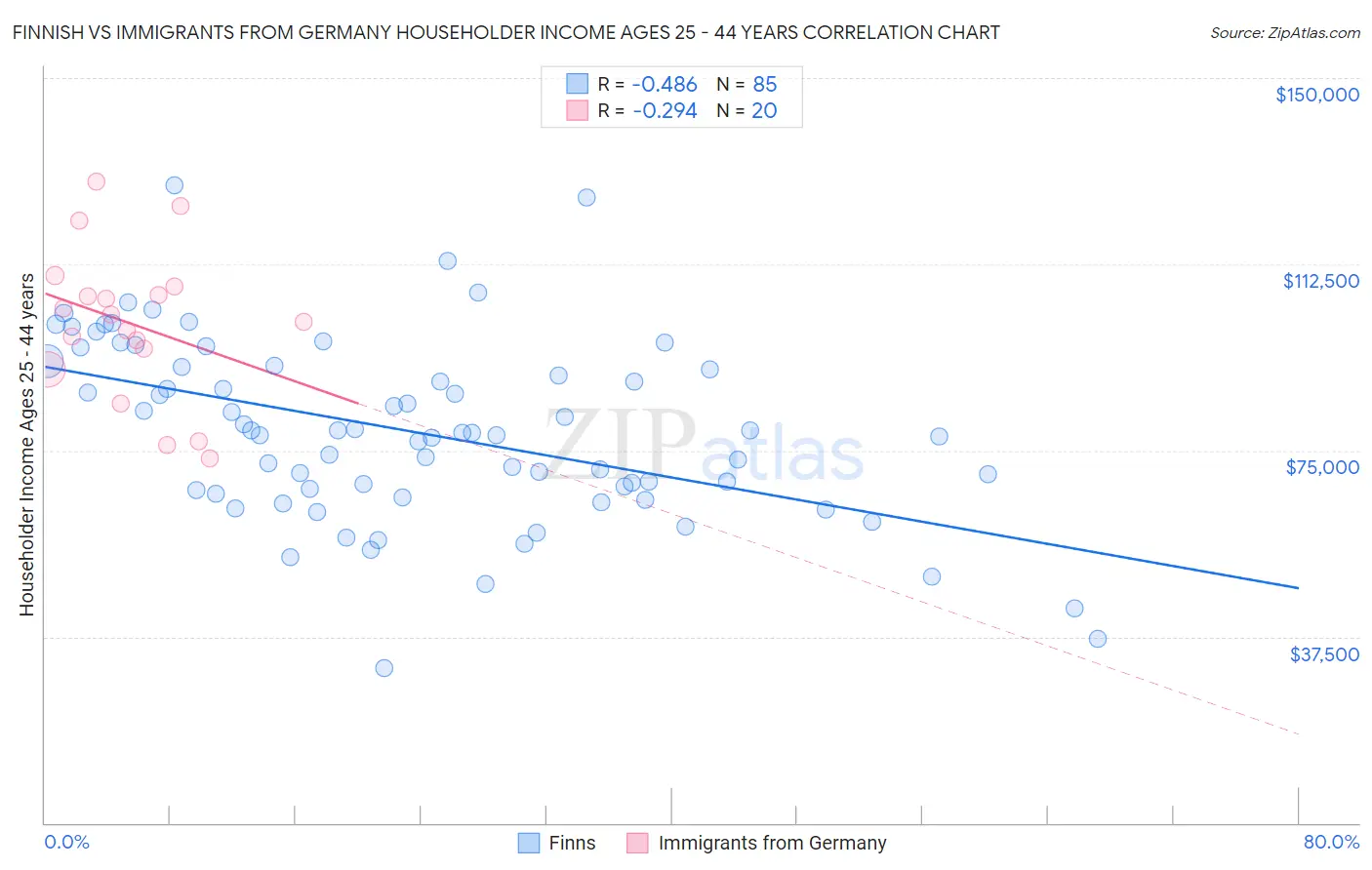 Finnish vs Immigrants from Germany Householder Income Ages 25 - 44 years