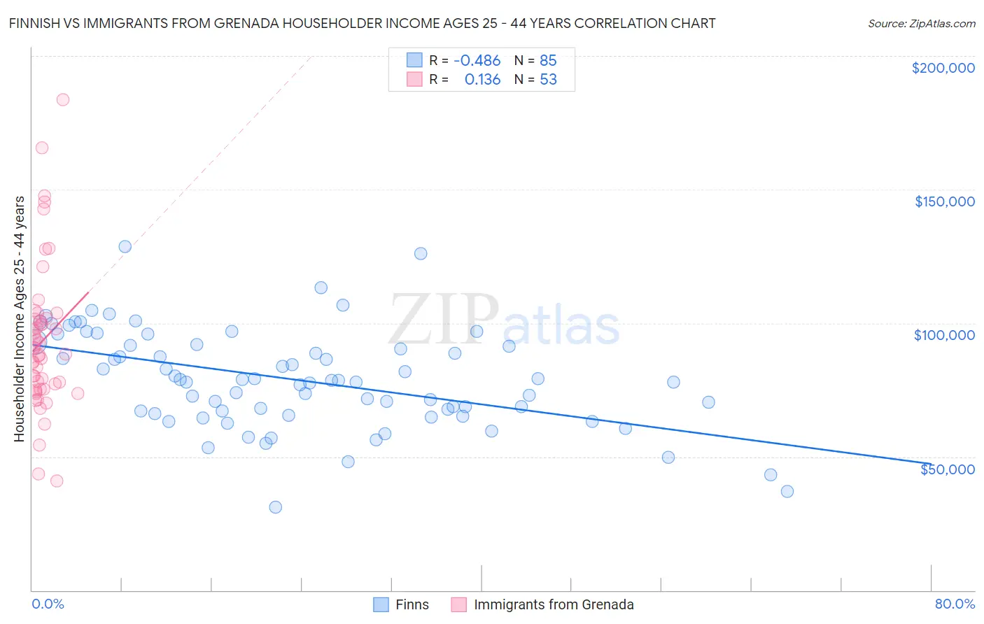 Finnish vs Immigrants from Grenada Householder Income Ages 25 - 44 years