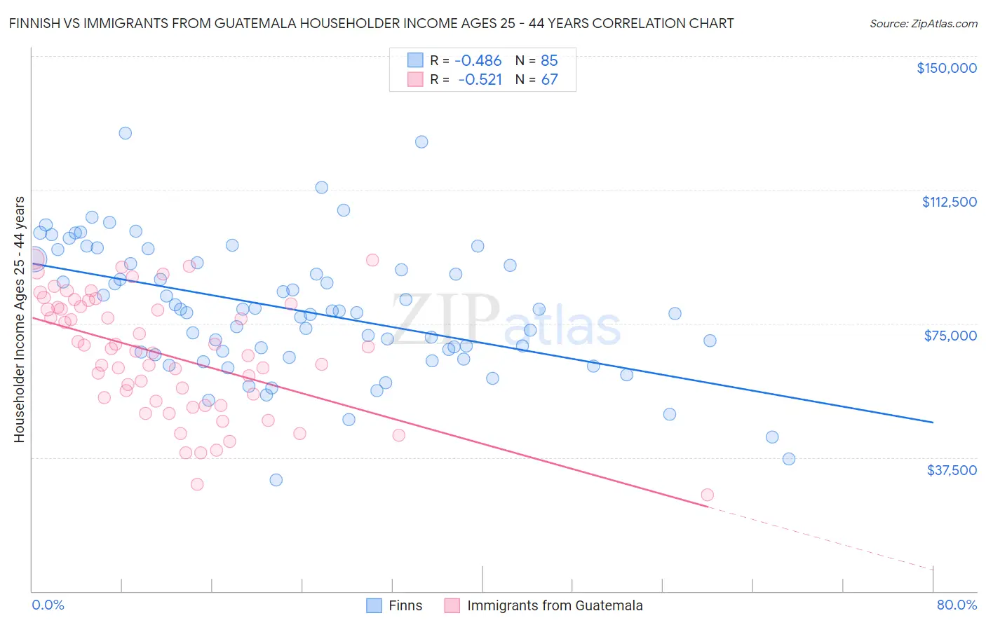 Finnish vs Immigrants from Guatemala Householder Income Ages 25 - 44 years