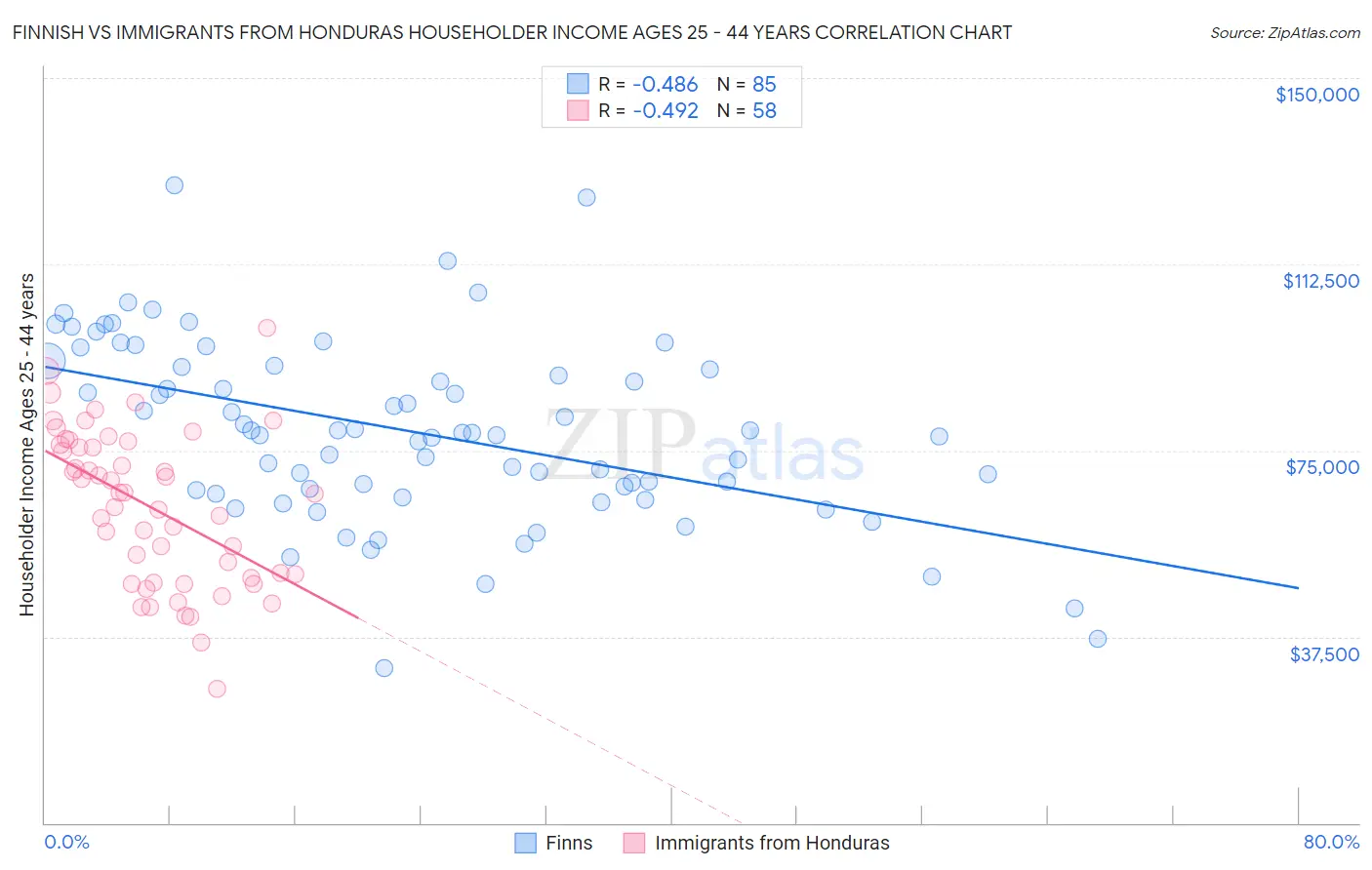 Finnish vs Immigrants from Honduras Householder Income Ages 25 - 44 years