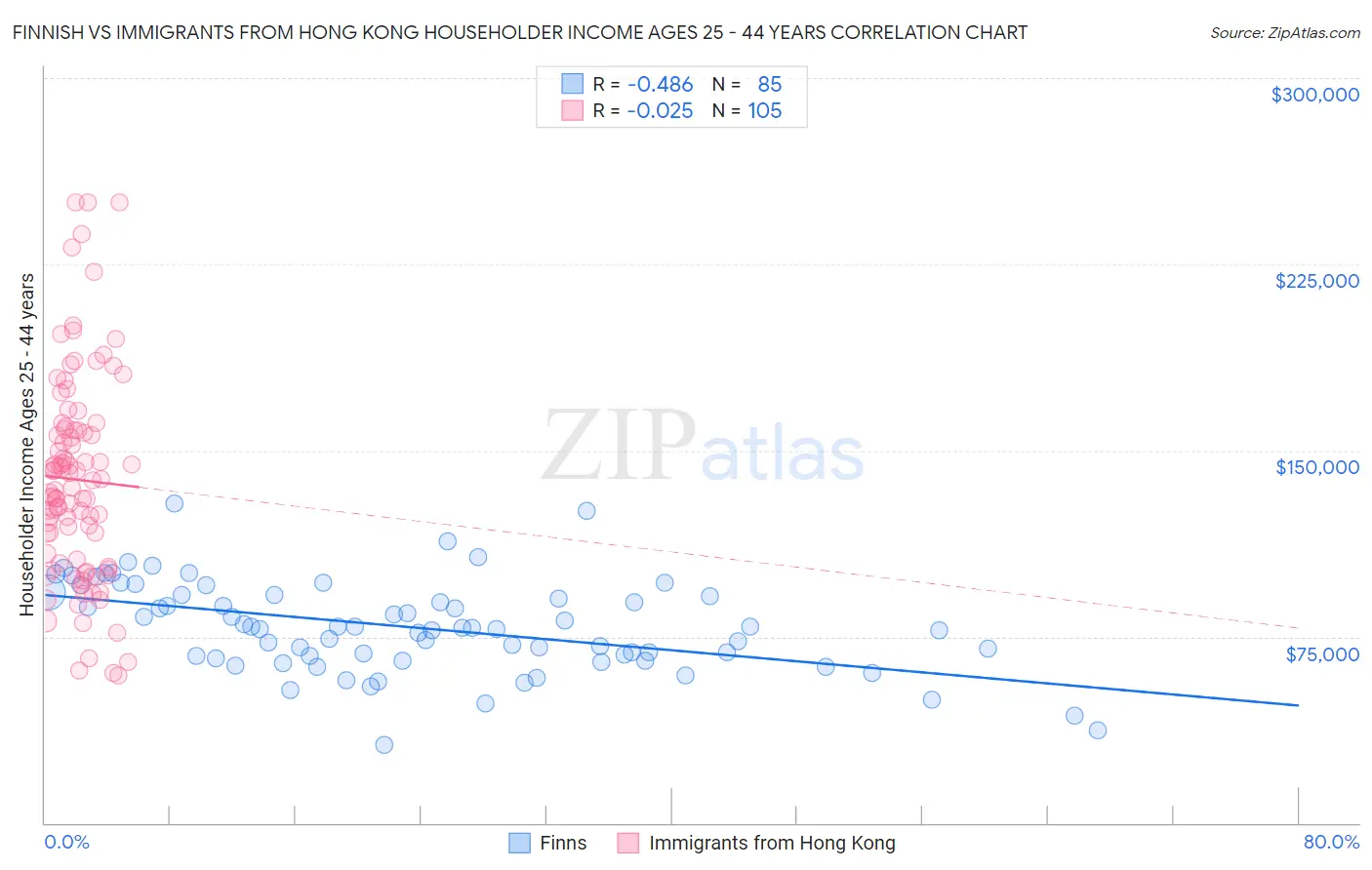 Finnish vs Immigrants from Hong Kong Householder Income Ages 25 - 44 years