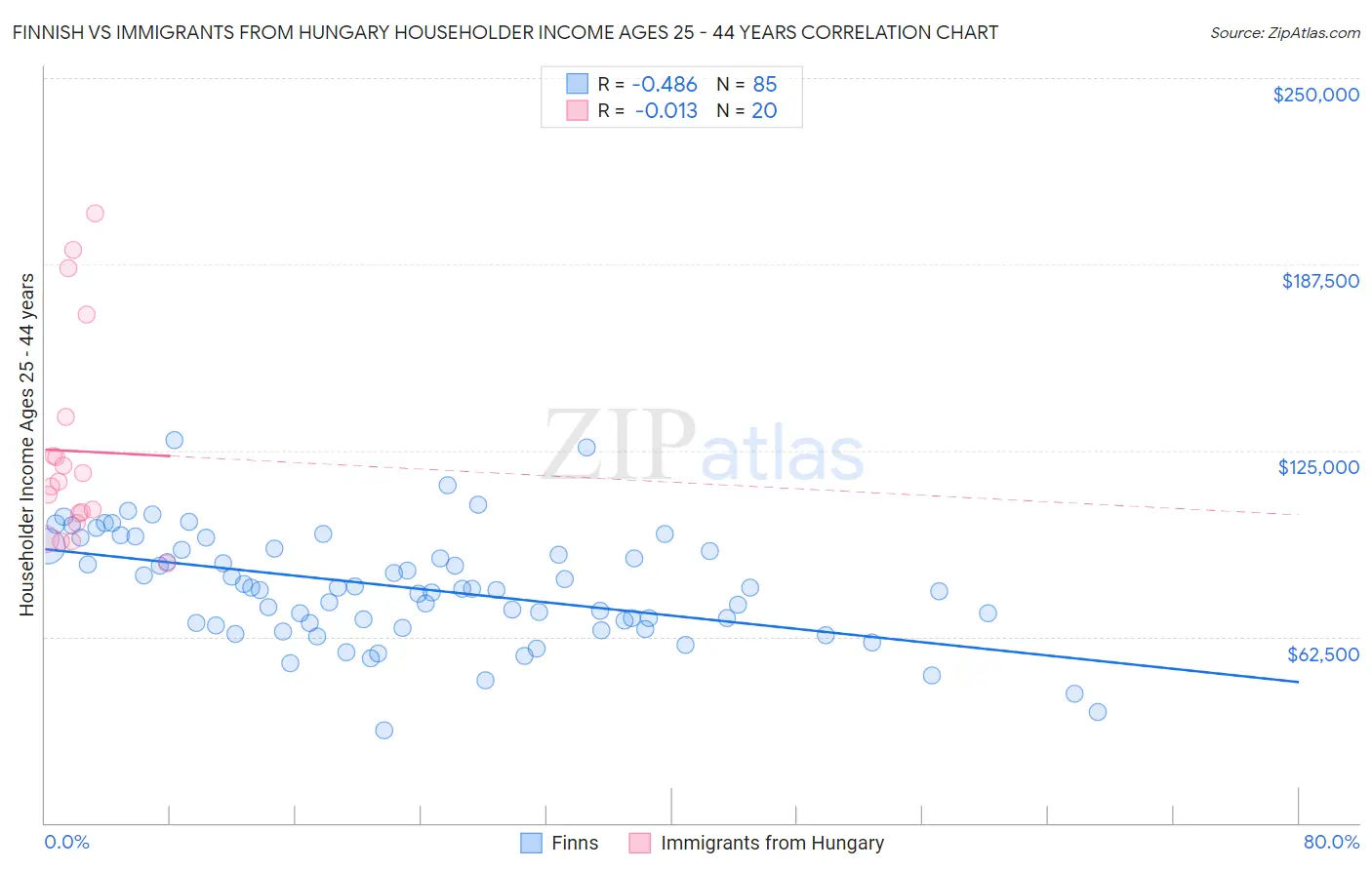 Finnish vs Immigrants from Hungary Householder Income Ages 25 - 44 years