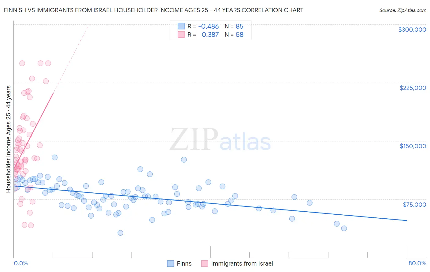 Finnish vs Immigrants from Israel Householder Income Ages 25 - 44 years