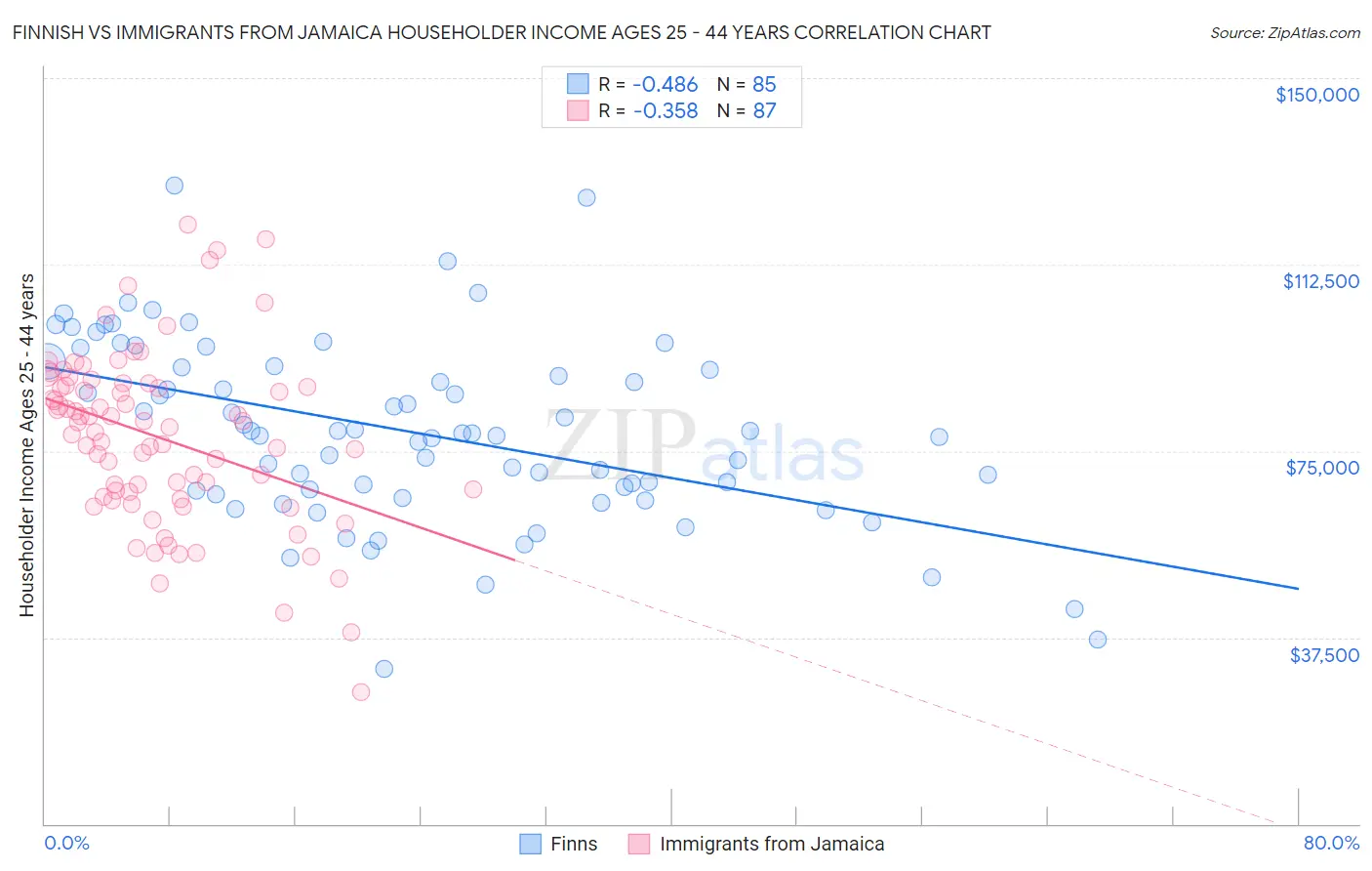 Finnish vs Immigrants from Jamaica Householder Income Ages 25 - 44 years