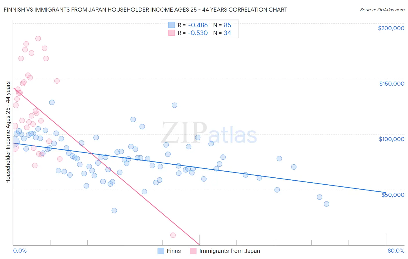 Finnish vs Immigrants from Japan Householder Income Ages 25 - 44 years