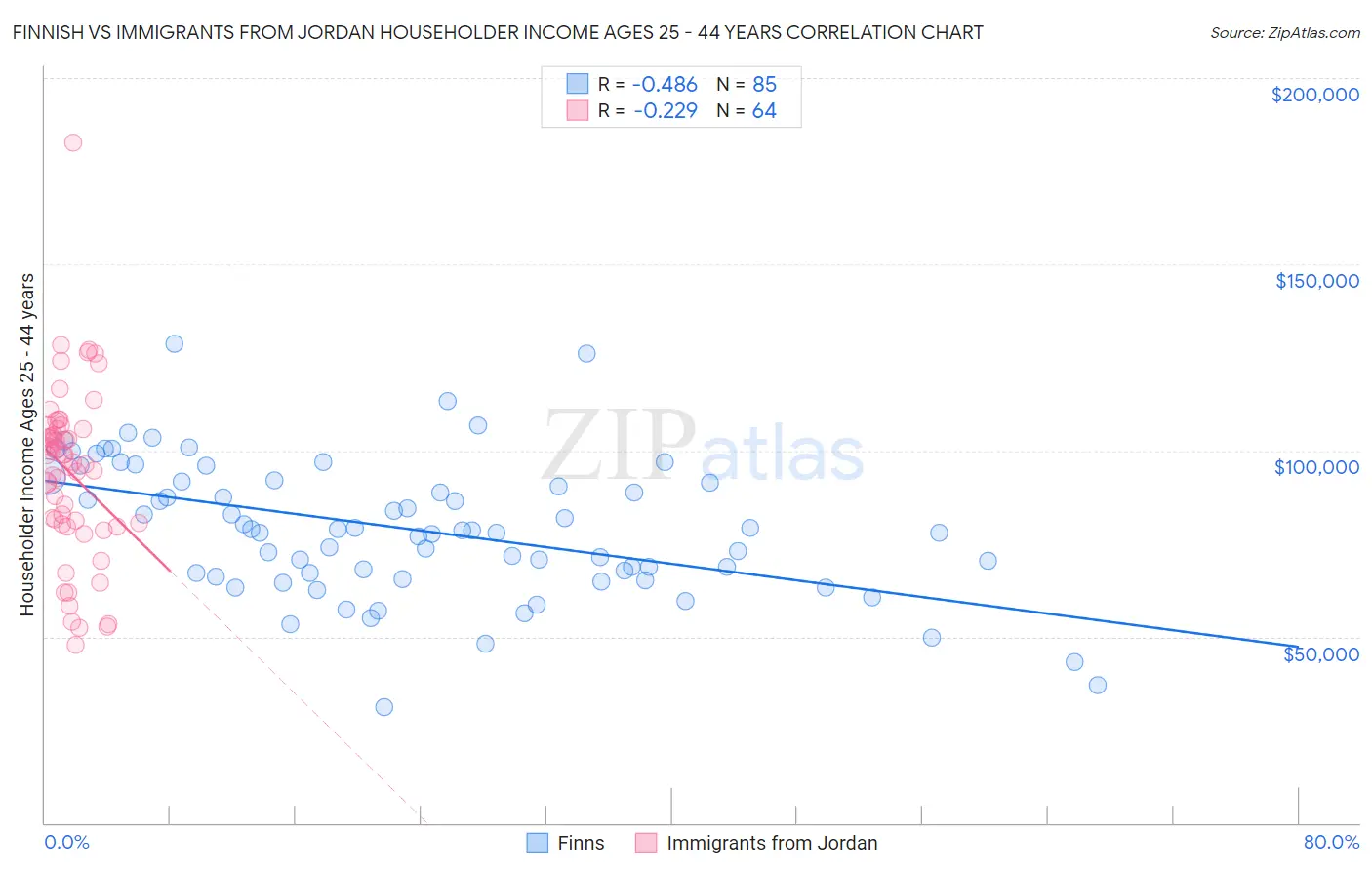 Finnish vs Immigrants from Jordan Householder Income Ages 25 - 44 years