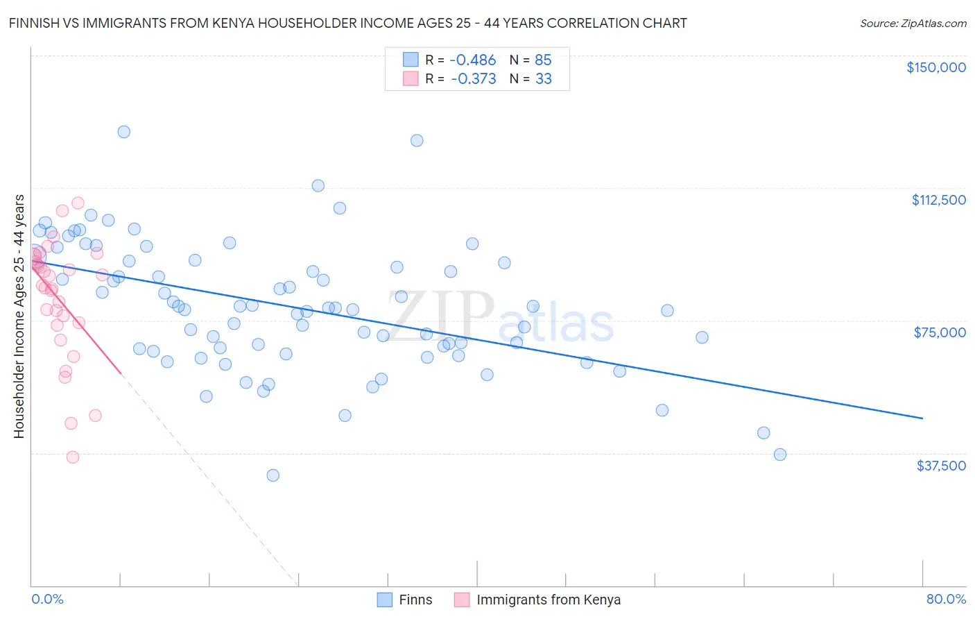 Finnish vs Immigrants from Kenya Householder Income Ages 25 - 44 years