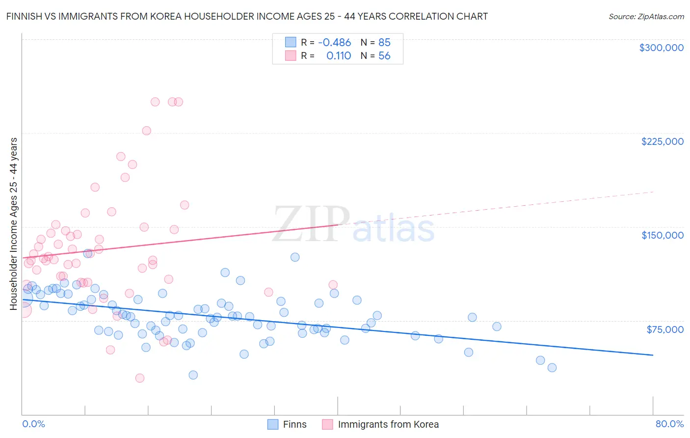 Finnish vs Immigrants from Korea Householder Income Ages 25 - 44 years