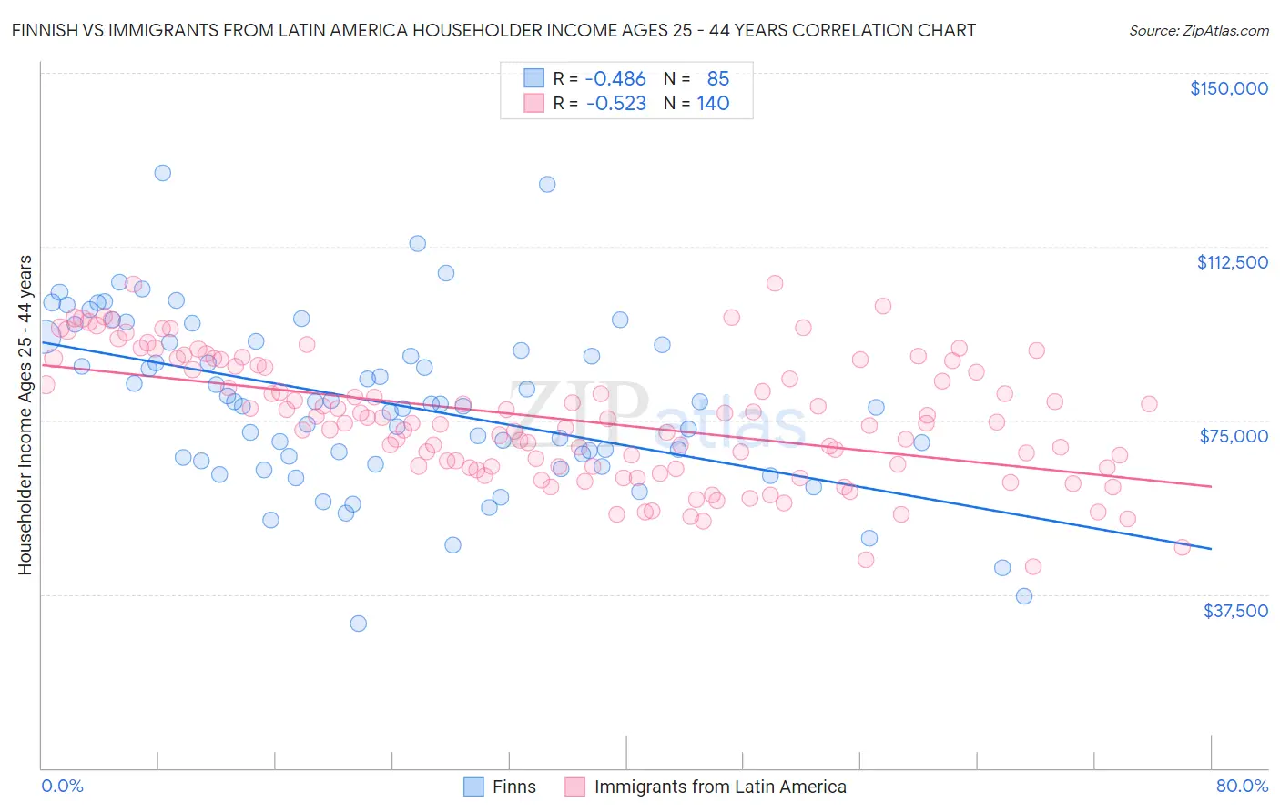 Finnish vs Immigrants from Latin America Householder Income Ages 25 - 44 years