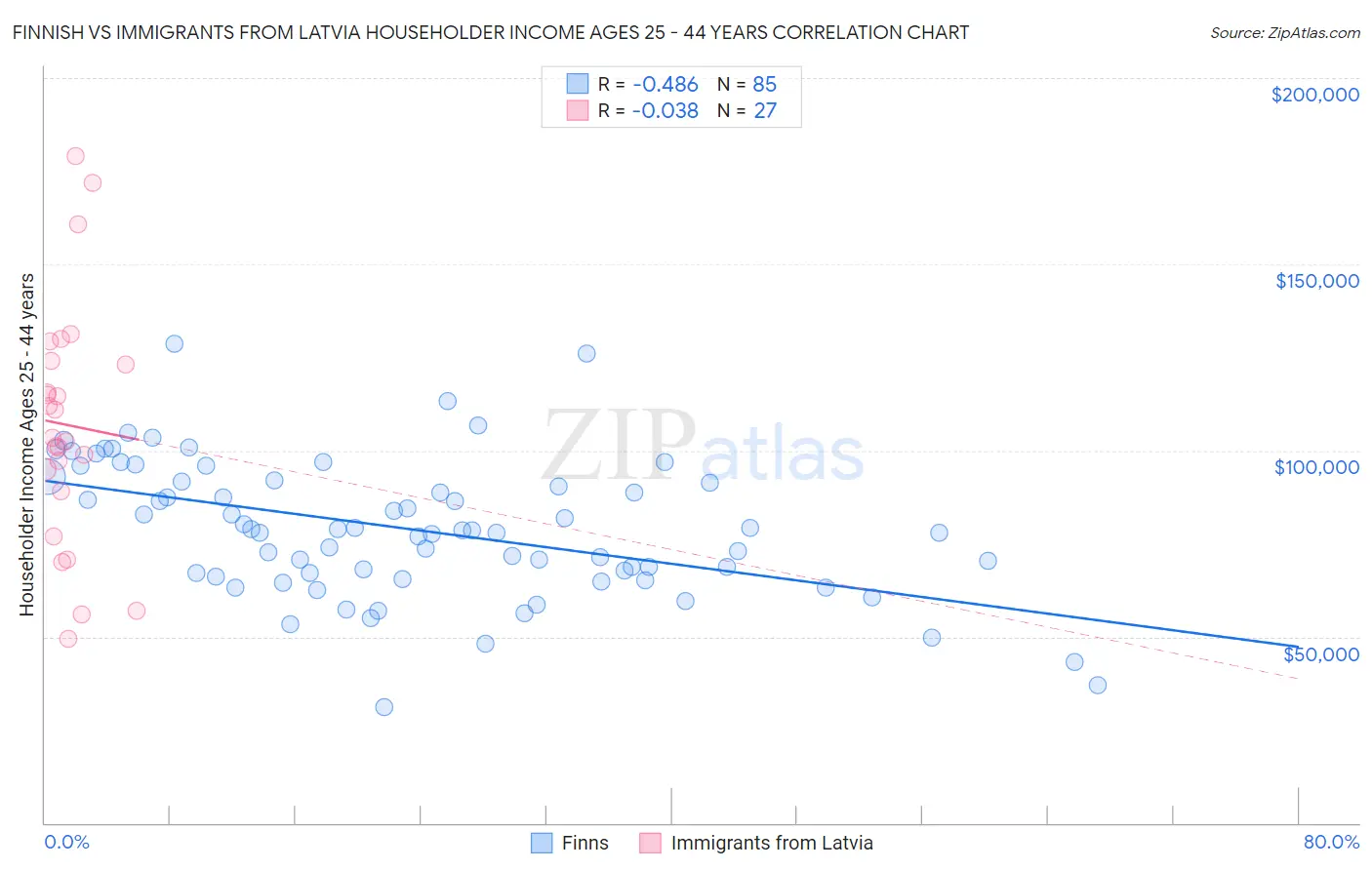 Finnish vs Immigrants from Latvia Householder Income Ages 25 - 44 years