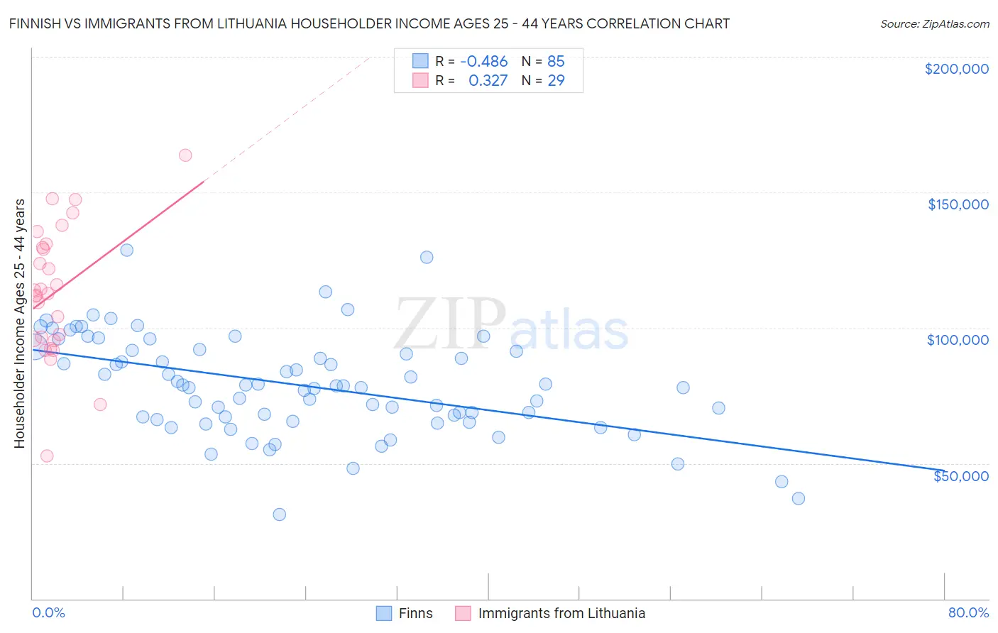 Finnish vs Immigrants from Lithuania Householder Income Ages 25 - 44 years