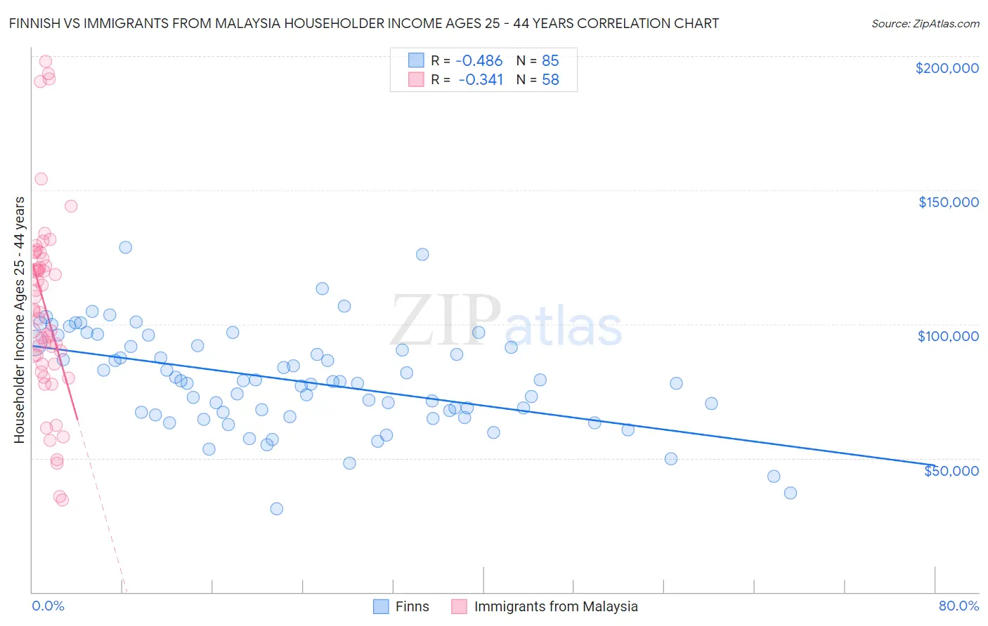 Finnish vs Immigrants from Malaysia Householder Income Ages 25 - 44 years