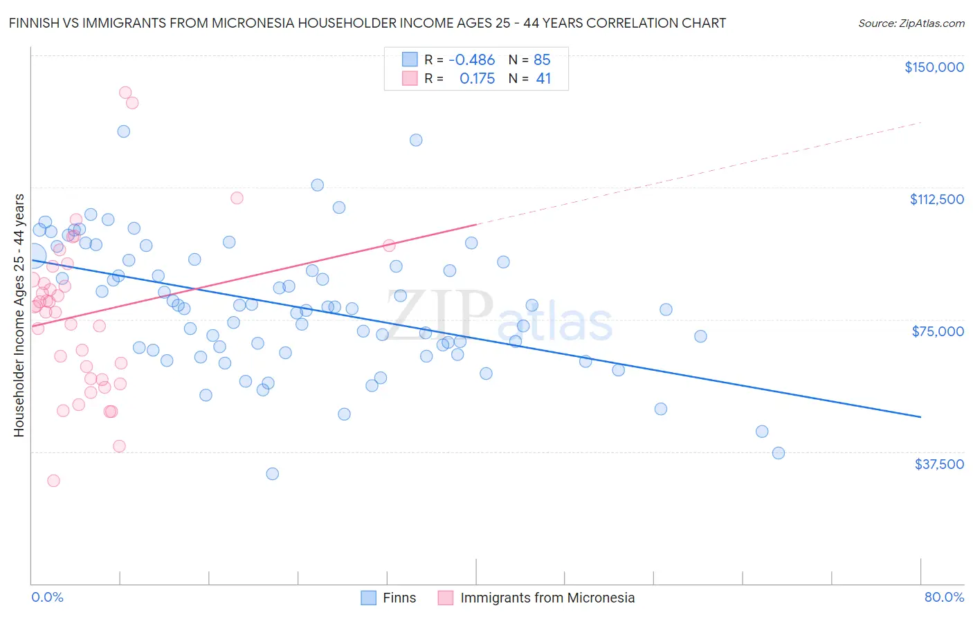 Finnish vs Immigrants from Micronesia Householder Income Ages 25 - 44 years