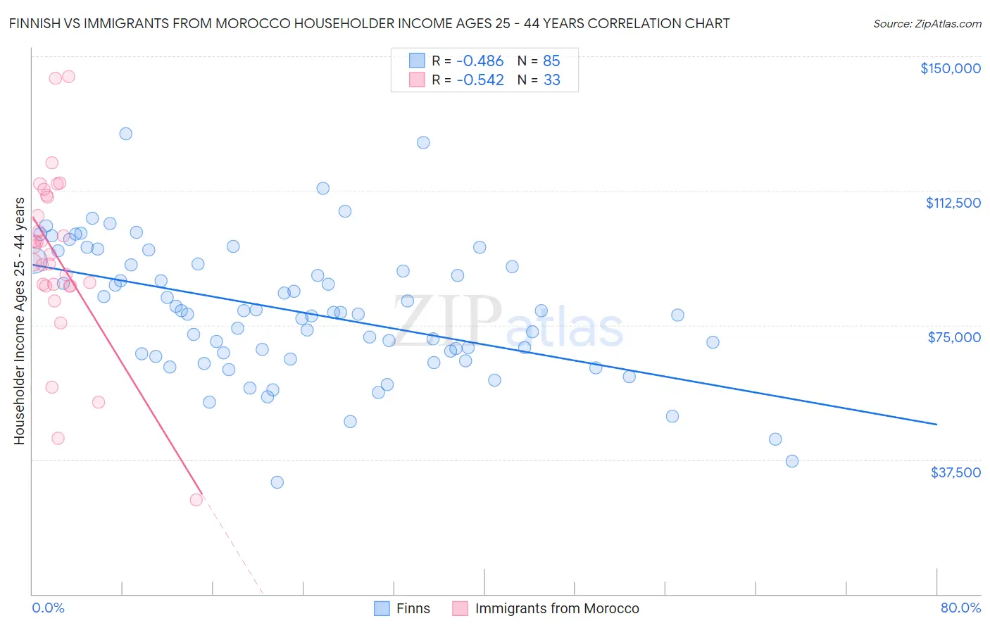 Finnish vs Immigrants from Morocco Householder Income Ages 25 - 44 years
