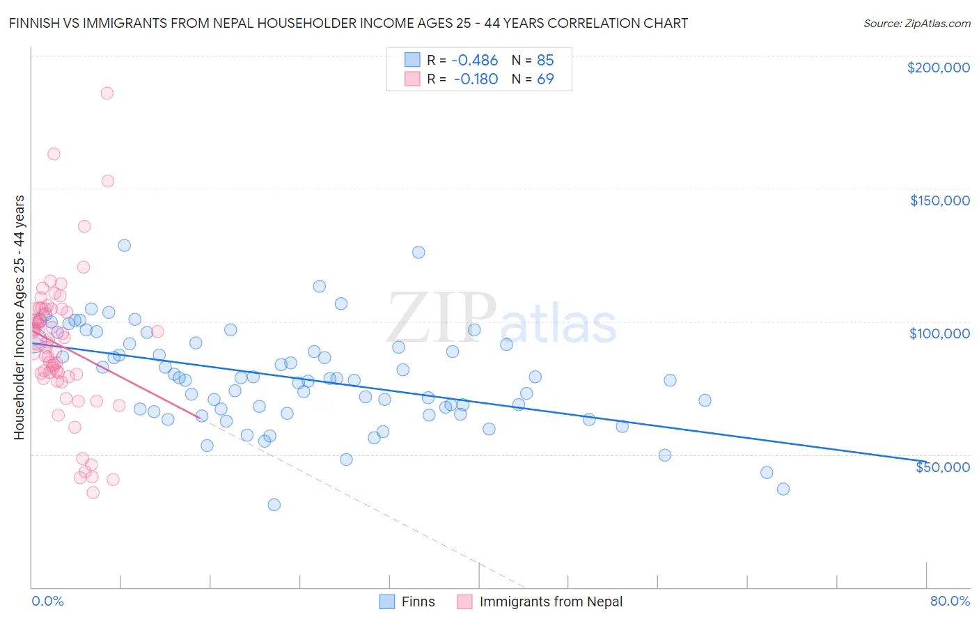 Finnish vs Immigrants from Nepal Householder Income Ages 25 - 44 years