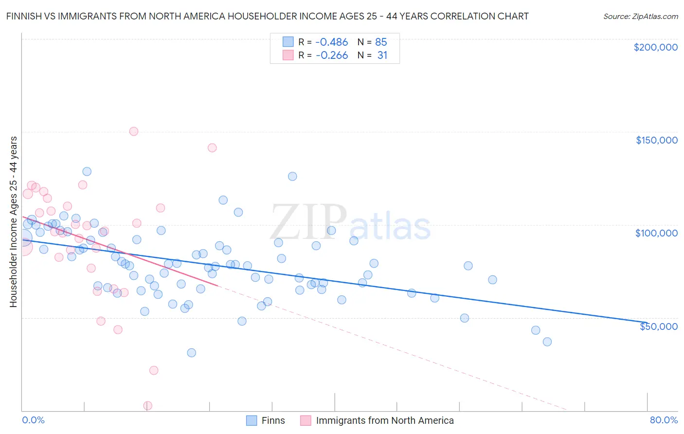 Finnish vs Immigrants from North America Householder Income Ages 25 - 44 years