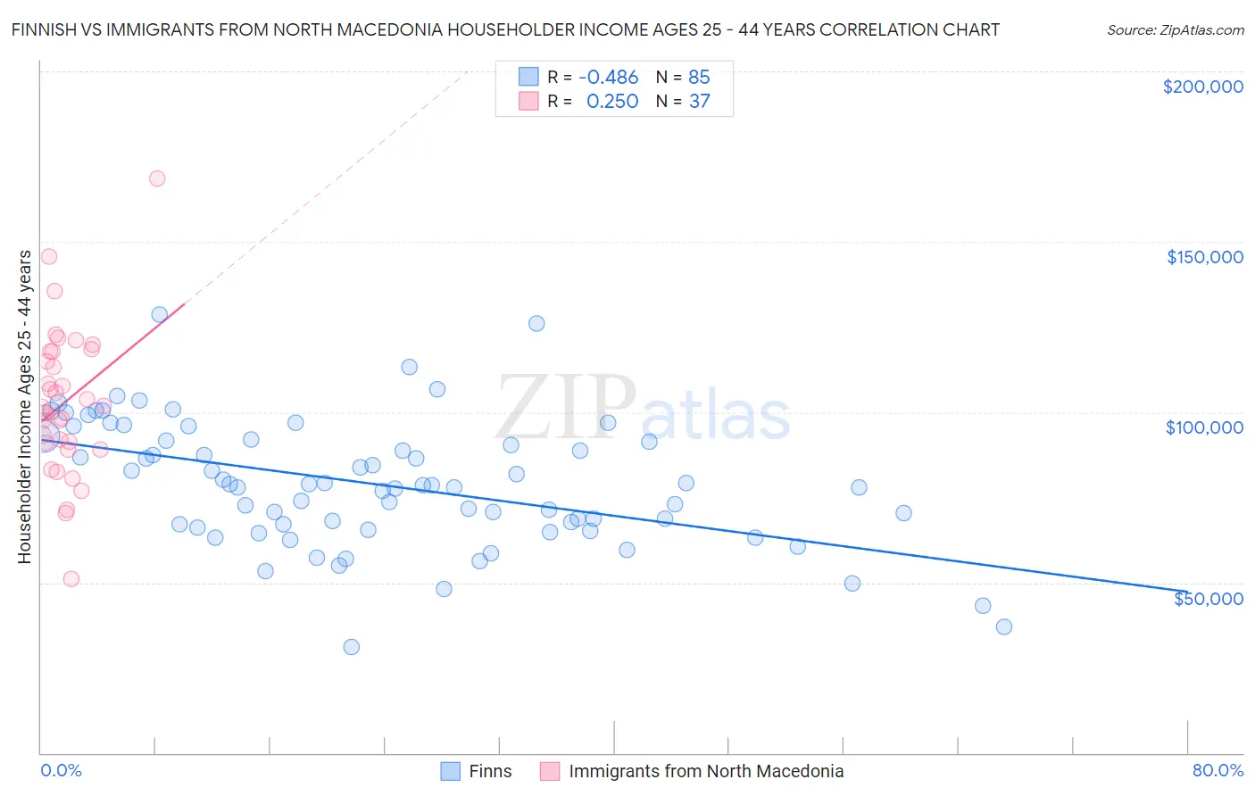 Finnish vs Immigrants from North Macedonia Householder Income Ages 25 - 44 years