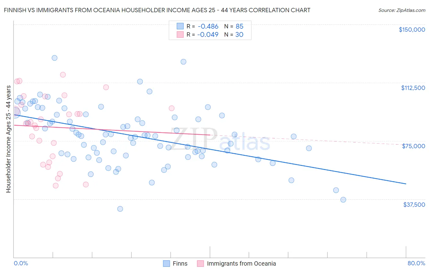 Finnish vs Immigrants from Oceania Householder Income Ages 25 - 44 years