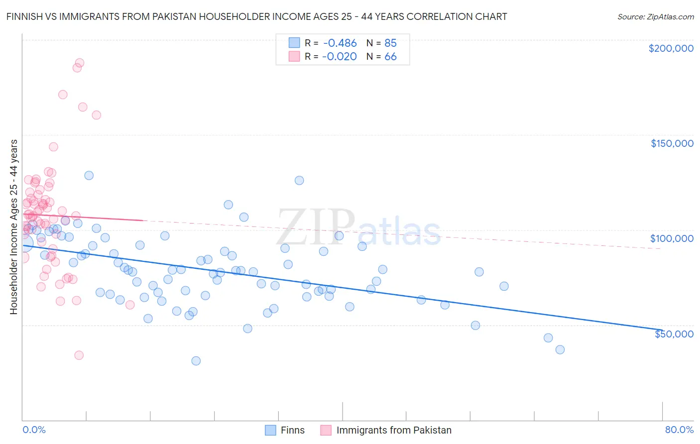 Finnish vs Immigrants from Pakistan Householder Income Ages 25 - 44 years