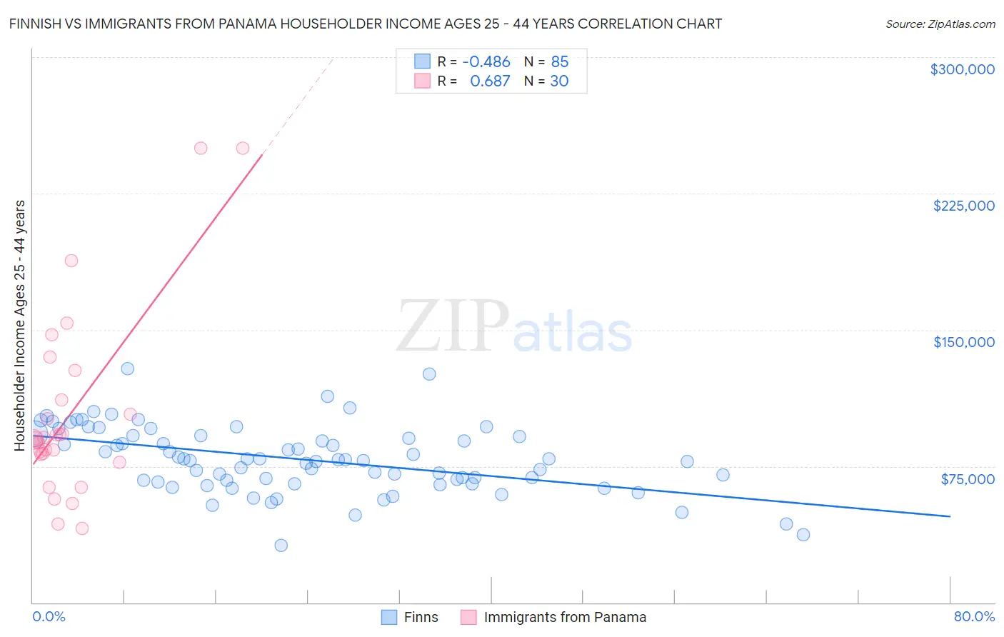 Finnish vs Immigrants from Panama Householder Income Ages 25 - 44 years