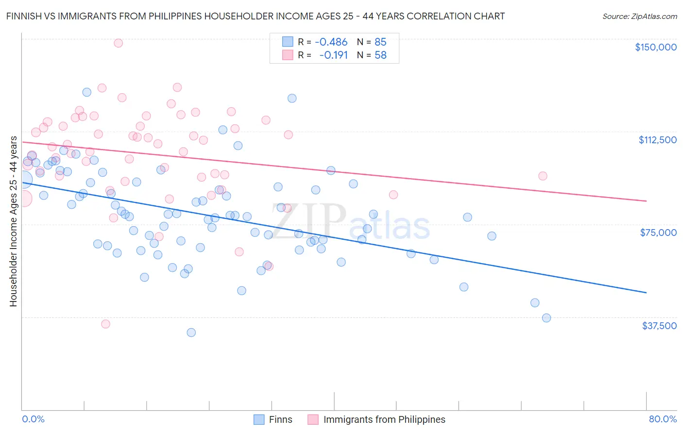 Finnish vs Immigrants from Philippines Householder Income Ages 25 - 44 years