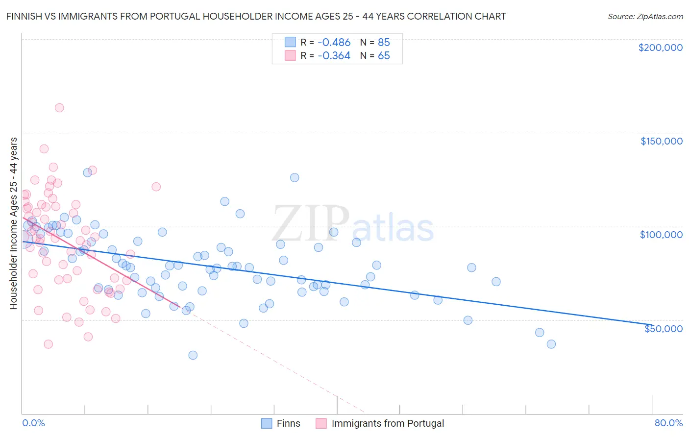 Finnish vs Immigrants from Portugal Householder Income Ages 25 - 44 years