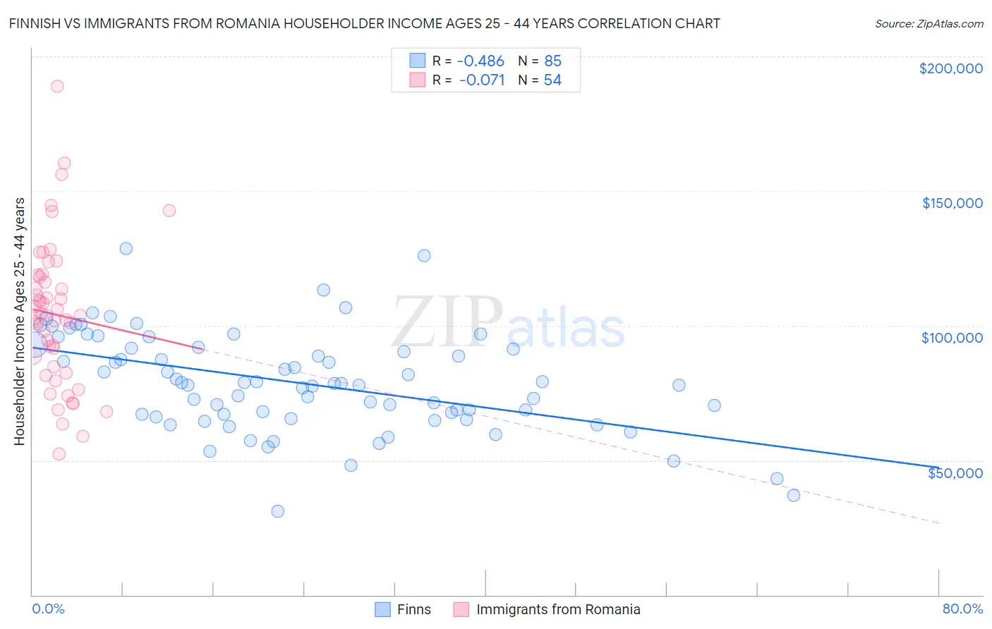 Finnish vs Immigrants from Romania Householder Income Ages 25 - 44 years
