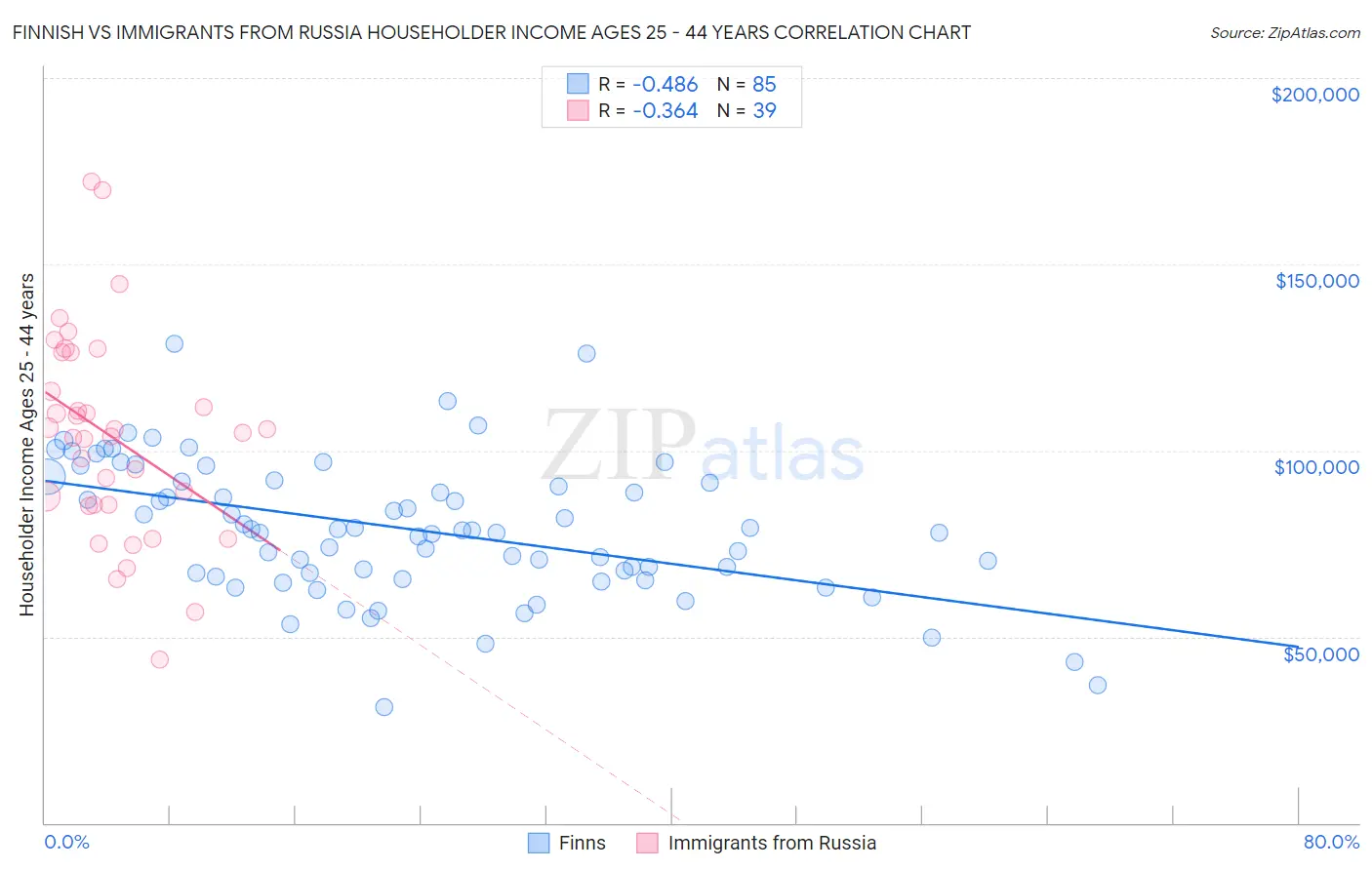 Finnish vs Immigrants from Russia Householder Income Ages 25 - 44 years