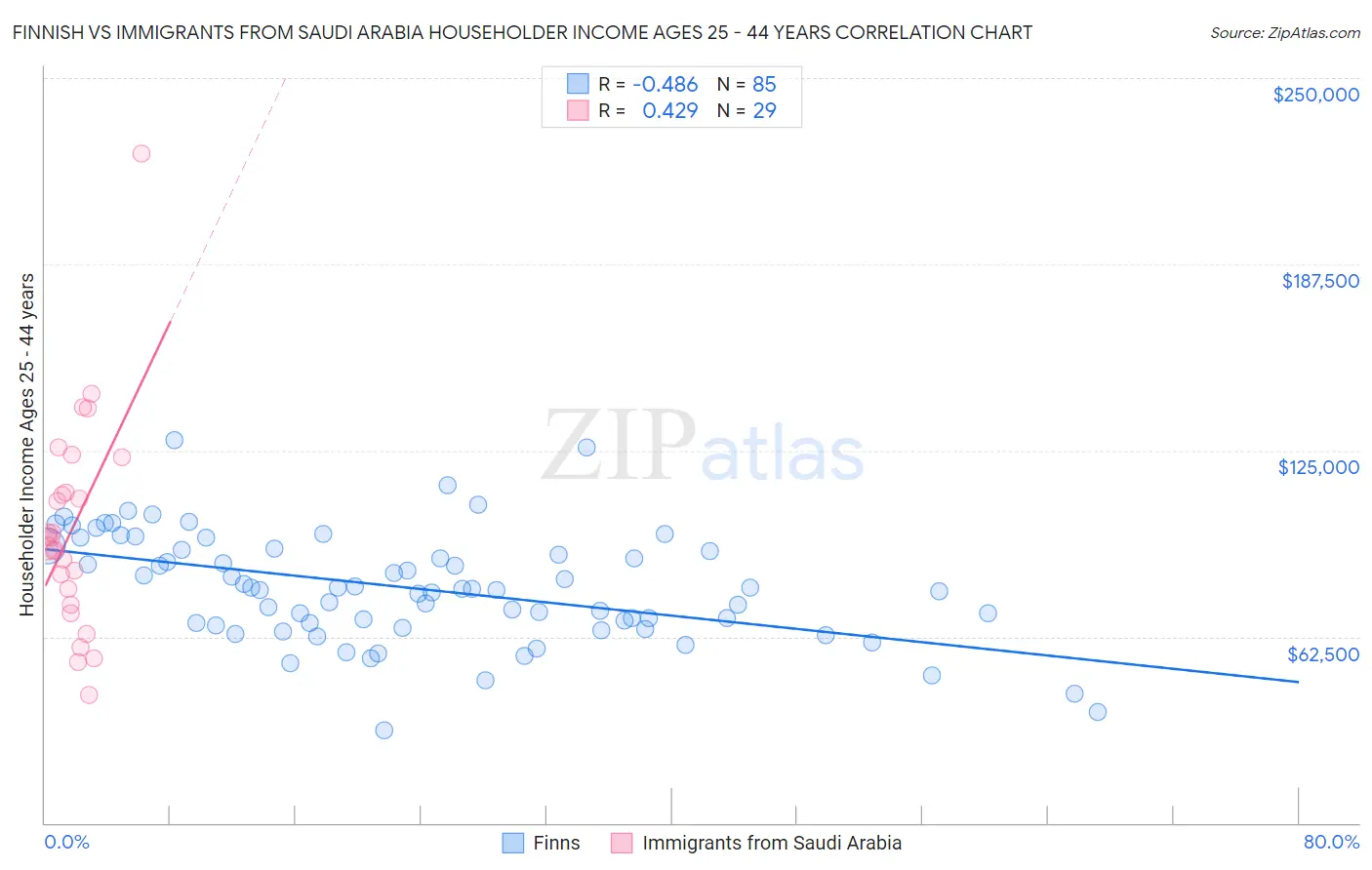 Finnish vs Immigrants from Saudi Arabia Householder Income Ages 25 - 44 years