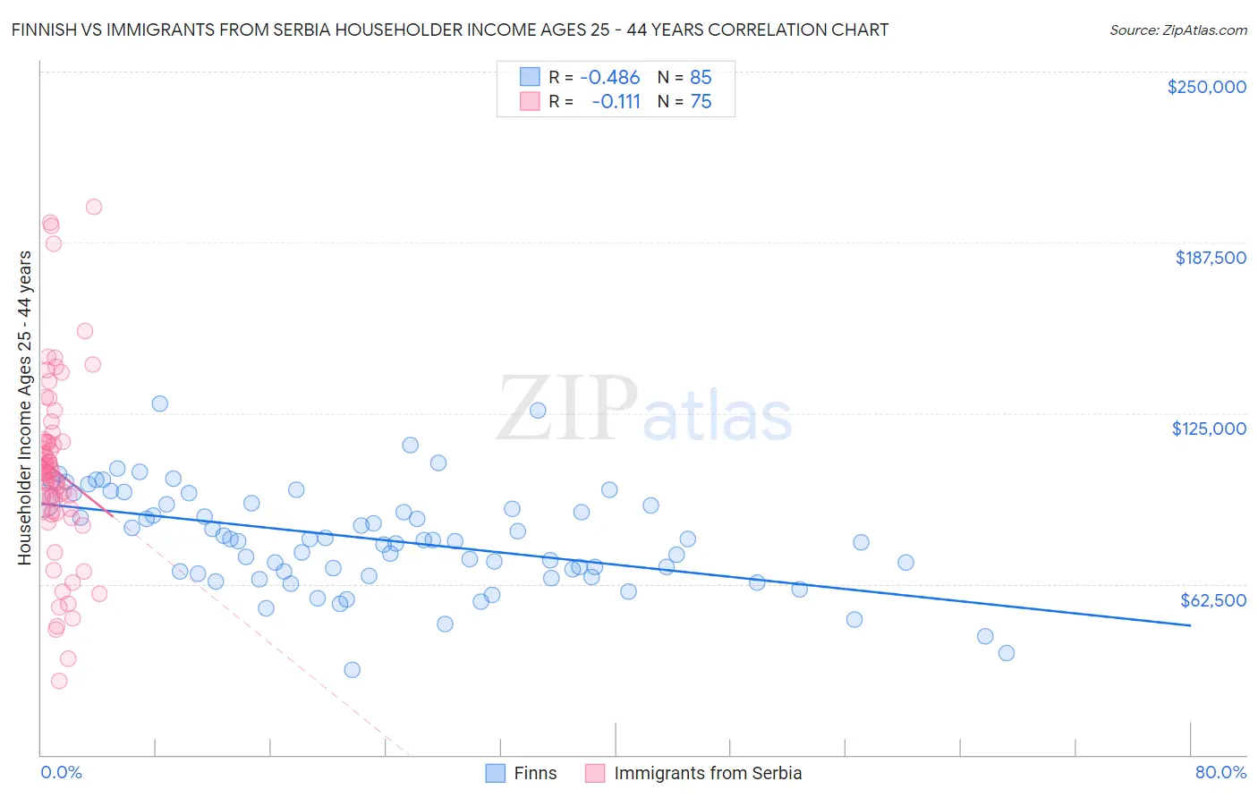 Finnish vs Immigrants from Serbia Householder Income Ages 25 - 44 years