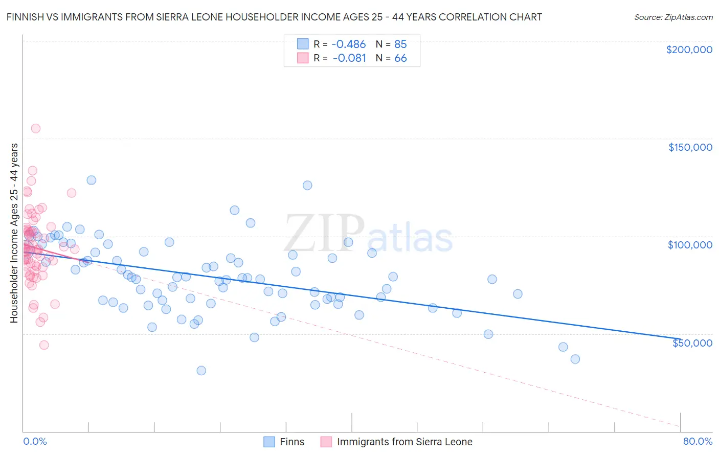 Finnish vs Immigrants from Sierra Leone Householder Income Ages 25 - 44 years