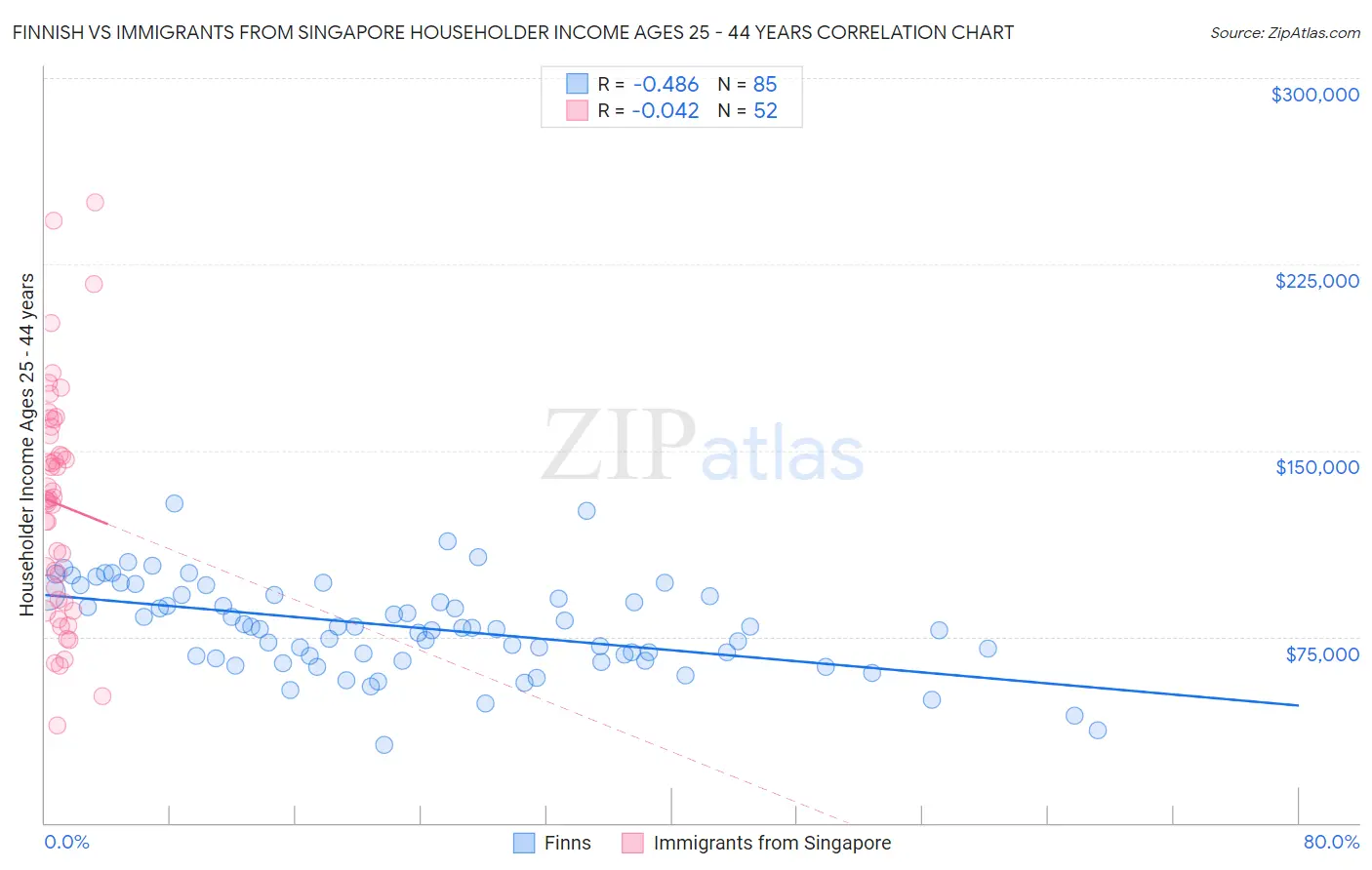 Finnish vs Immigrants from Singapore Householder Income Ages 25 - 44 years