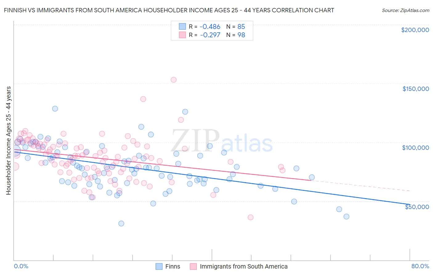 Finnish vs Immigrants from South America Householder Income Ages 25 - 44 years