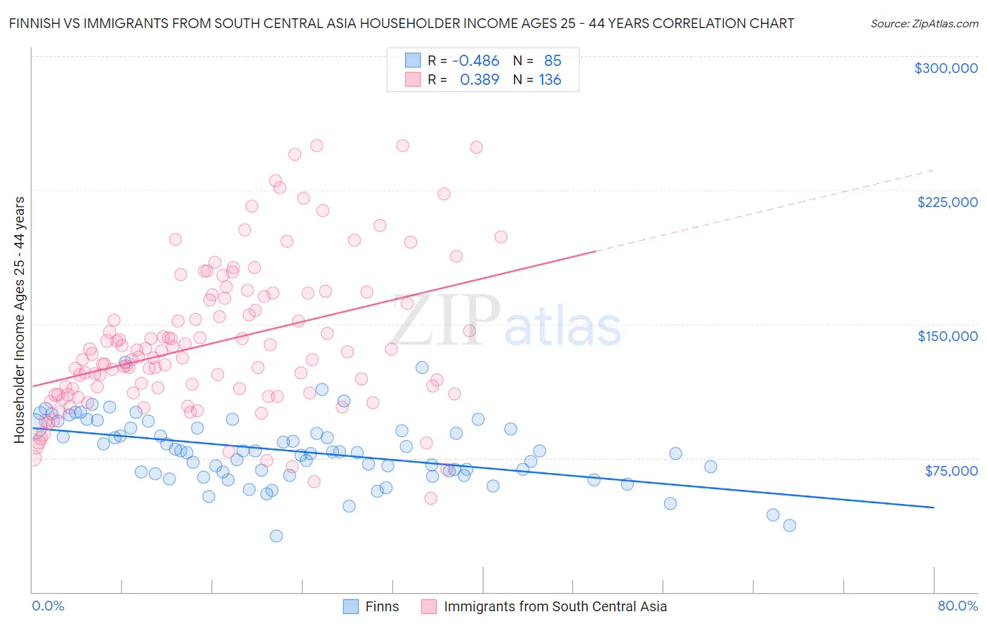 Finnish vs Immigrants from South Central Asia Householder Income Ages 25 - 44 years