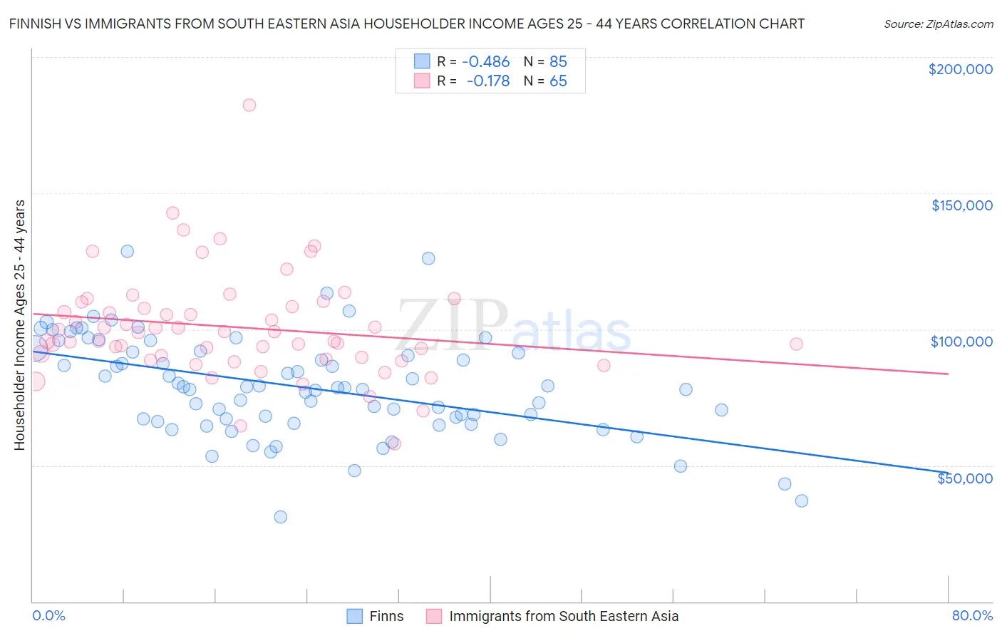 Finnish vs Immigrants from South Eastern Asia Householder Income Ages 25 - 44 years