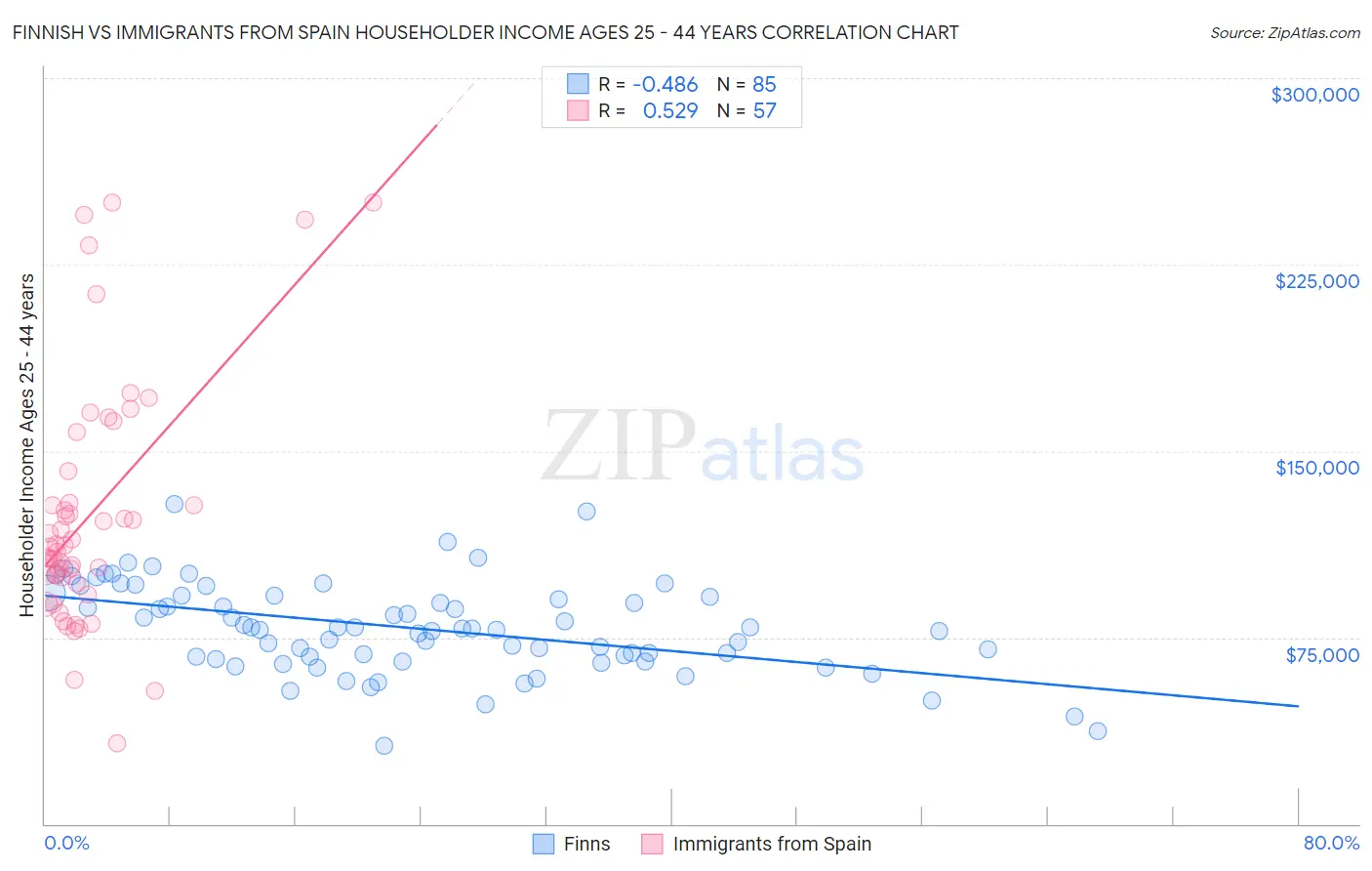 Finnish vs Immigrants from Spain Householder Income Ages 25 - 44 years