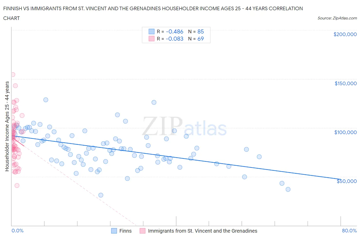 Finnish vs Immigrants from St. Vincent and the Grenadines Householder Income Ages 25 - 44 years